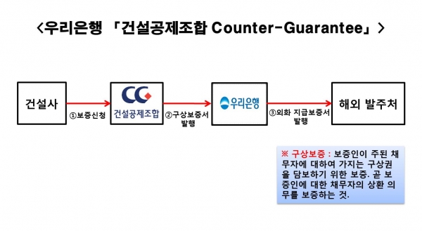 '건설공제조합 Counter-Guarantee' 보증서 발행 구조. [사진=우리금융그룹]