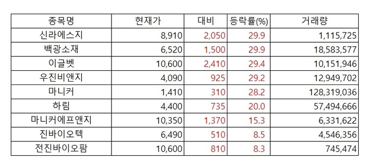 18일 증권시장에서는 아프리카돼지열병과 관련된 기업들이 강세를 보이고 있다. 