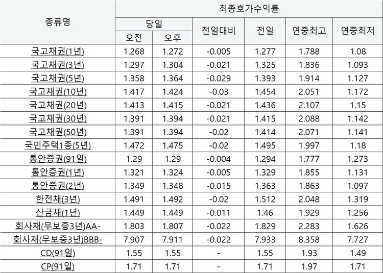 9월 25일 채권 마감현황, 금융투자협회 제공