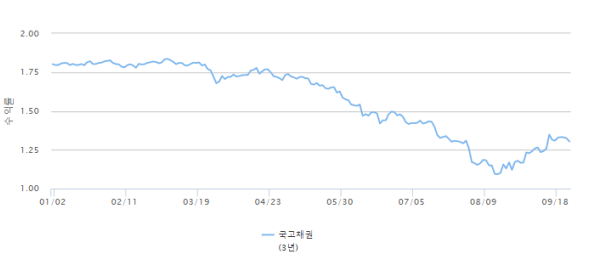국고채 3년물 금리 추이 (2019.1.2~9.25) 자료=금융투자협회