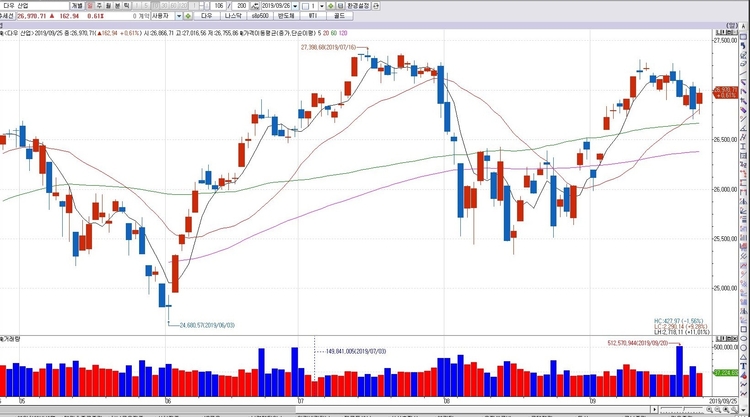 25일(현지시간) 뉴욕증권거래소(NYSE)에서 다우존스 30 산업평균지수는 전장보다 162.94포인트(0.61%) 상승한 26,970.71에 거래를 마쳤다.