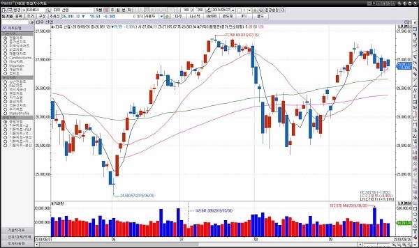 26일(현지시간) 뉴욕증권거래소(NYSE)에서 다우존스 30 산업평균지수는 전장보다 79.59포인트(0.30%) 하락한 26,891.12에 거래를 마쳤다.