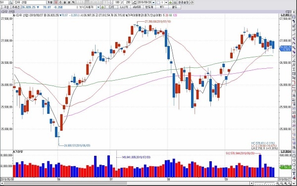 27일(현지시간) 뉴욕증권거래소(NYSE)에서 다우존스 30 산업평균지수는 전장보다 70.87포인트(0.26%) 하락한 26,820.25에 거래를 마쳤다.