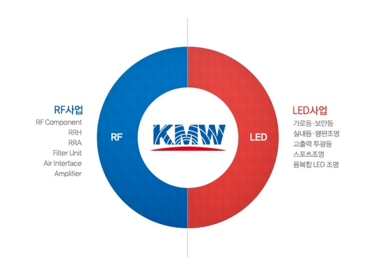 신한 FnGuide 5G 테마주 ETN 구성종목중 하나인 케이엠더블유 사업구조