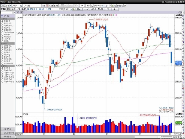 2일(현지시간) 뉴욕증권거래소(NYSE)에서 다우존스 30 산업평균지수는 장중 한때 500포인트가 넘는 하락세를 보이며 전장보다 494.42포인트(1.86%) 급락한 26,078.62에 마감됐다.