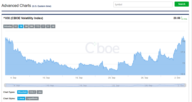시카고옵션거래소(CBOE)에서 변동성지수(VIX)는 전 거래일보다 10.78% 급등한 20.56을 기록했다. 