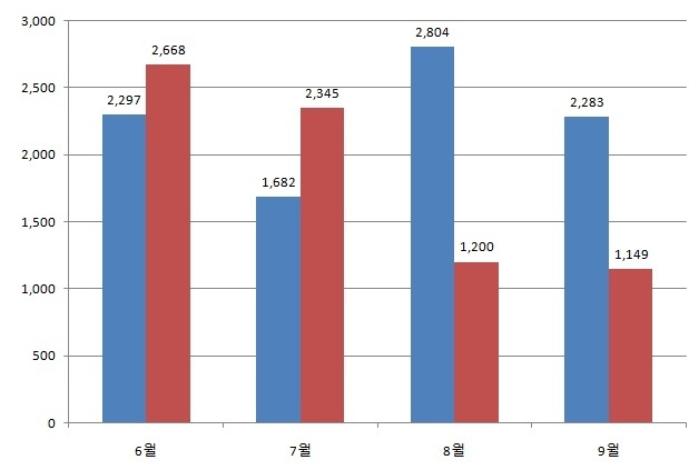 전년대비 일본내 카드 소비 현황 (단위 : 만불), 9월의 경우 24일 기준임