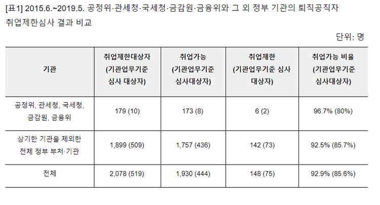 자료=참여연대