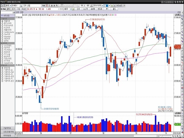4일(현지시간) 뉴욕증권거래소(NYSE)에서 다우존스 30 산업평균지수는 전장보다 372.68포인트(1.42%) 급등한 26,573.72에 거래를 마쳤다.