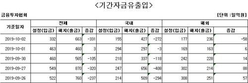 자료=금융투자협회