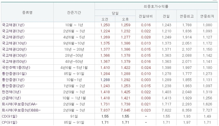 자료=금융투자협회