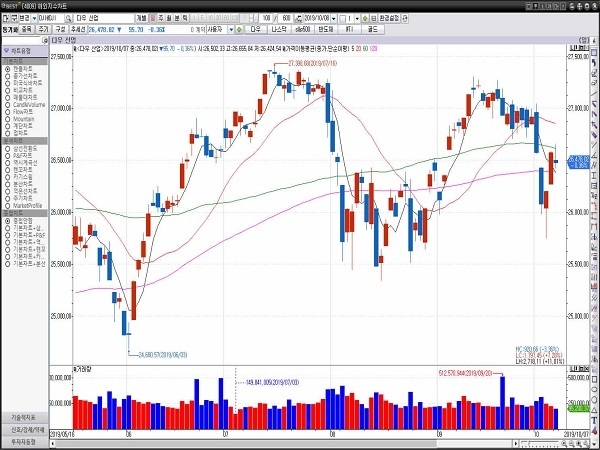 뉴욕증권거래소(NYSE)에서 다우존스 30 산업평균지수는 전장보다 95..70포인트(0.36%) 하락한 26,478.02로마감했다. 