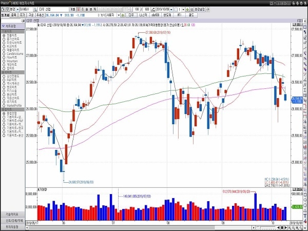 8일(미국시간) 뉴욕증권거래소(NYSE)에서 다우존스 30 산업평균지수는 전장보다 313.98포인트(1.19%) 하락한 26,164.04에 거래를 마쳤다.