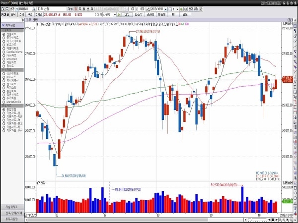 10일(현지시간) 뉴욕증권거래소(NYSE)에서 다우존스 30 산업평균지수는 전장보다 150.66포인트(0.57%) 상승한 26,496.67에 거래를 마쳤다.