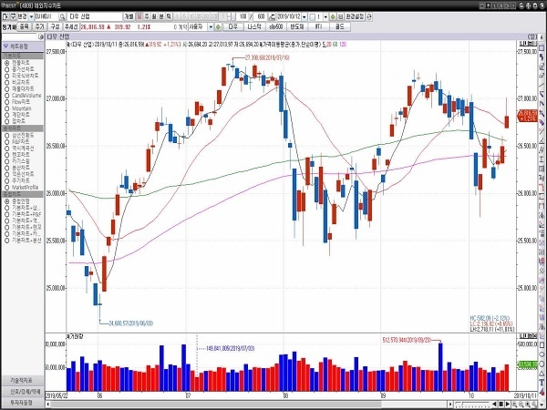 11일(현지시간) 뉴욕증권거래소(NYSE)에서 다우존스 30 산업평균지수는 전장보다 319.92포인트(1.21%) 급등한 26,816.59에 거래를 마감했다. 