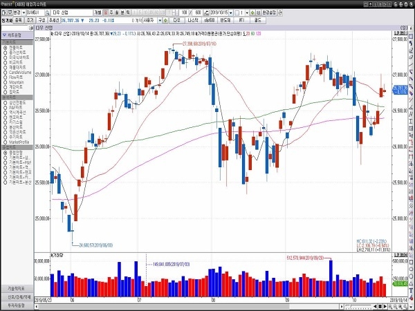 14일(현지시간) 뉴욕증권거래소(NYSE)에서 다우존스 30 산업평균지수는 전장보다 29.23포인트(0.11%) 하락한 26,787.36에 거래를 마쳤다.
