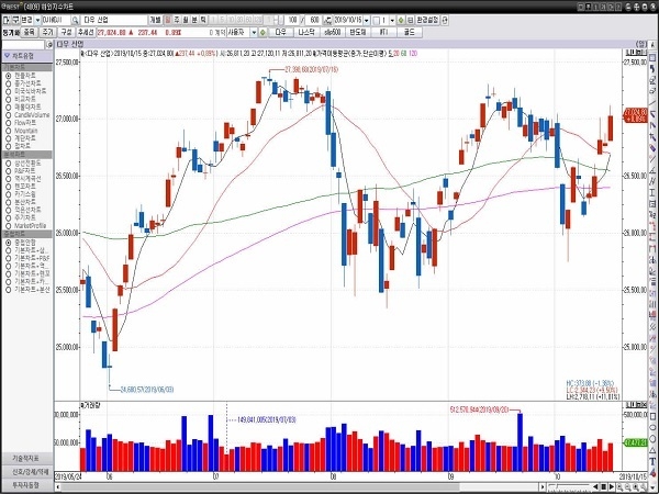 15일(현지시간) 뉴욕증권거래소(NYSE)에서 다우존스 30 산업평균지수는 전장보다 237.44포인트(0.89%) 상승한 27,024.80에 거래를 마쳤다.