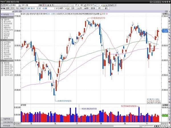 16일(현지시간) 뉴욕증권거래소(NYSE)에서 다우존스 30 산업평균지수는 전장보다 22.82포인트(0.08%) 하락한 27,001.98에 거래를 마쳤다.