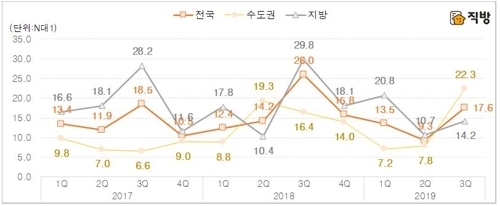 <strong>권역별 아파트 청약경쟁률 </strong>사진=직방, 연합뉴스