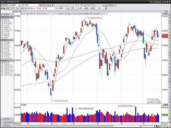 21일(현지시간) 뉴욕증권거래소(NYSE)에서 다우존스 30 산업평균지수는 전장보다 57.44포인트(0.21%) 오른 26,827.64에 거래를 마쳤다.