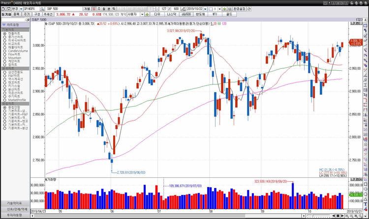 스탠더드앤드푸어스(S&P) 500 지수는 전장보다 20.52포인트(0.69%) 상승한 3,006.72로 마감했다. 