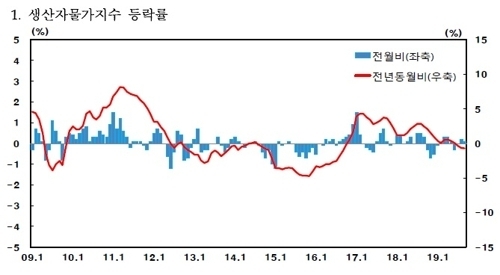 자료=한국은행