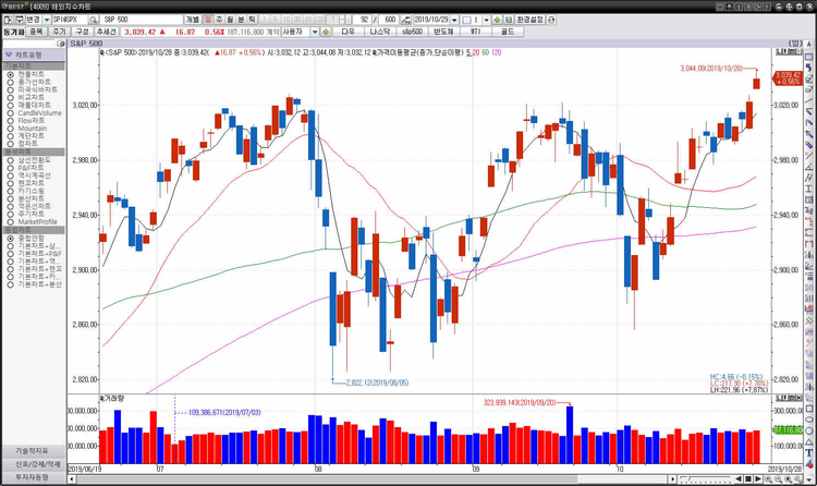 28일(현지시간) 뉴욕증시의 전반을 반영하는 스탠더드앤드푸어스(S&P) 500지수는 16.87포인트(0.56%) 오른 3,039.42에 마감하며 사상최고치를 기록했다. 