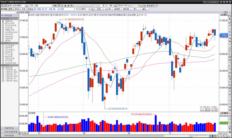 31일(미국시간) 뉴욕증권거래소(NYSE)에서 다우존스 30 산업평균지수는 전장보다 140.46포인트(0.52%) 하락한 27,046.23에 거래를 마쳤다.