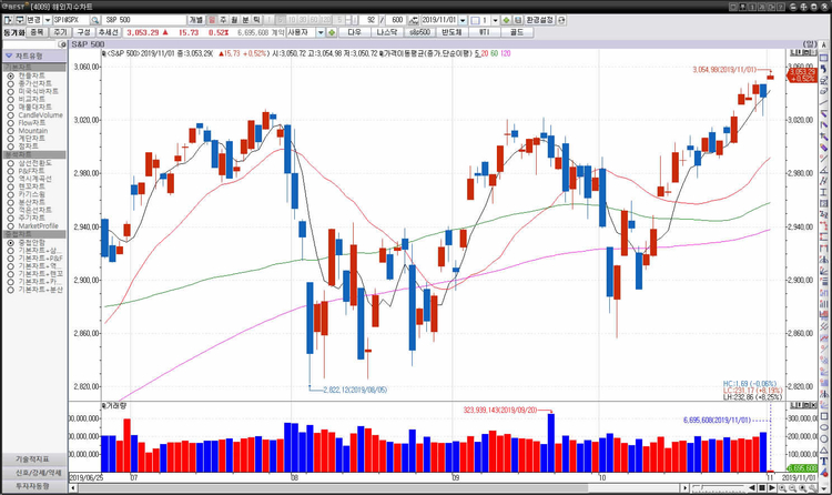 1일 오전(현지시간) S&P 500은 3,055.84 로 +18.28(+0.60%) 상승중이며, Dow 30 은 27,206.00 으로 +159.77(+0.59%) 상승중이다. 