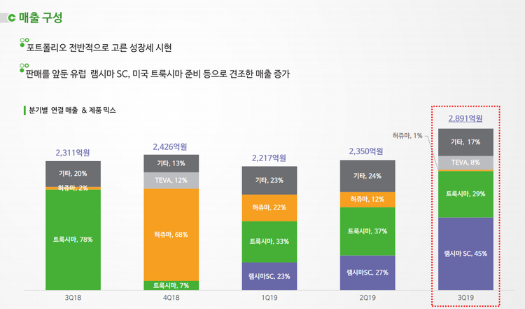 자료=셀트리온