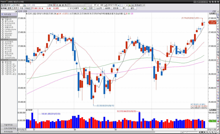 8일(미국시간) 뉴욕증권거래소(NYSE)에서 다우존스 30 산업평균지수는 전장보다 6.44포인트(0.02%) 오른 27,681.24에 거래를 마쳤다.