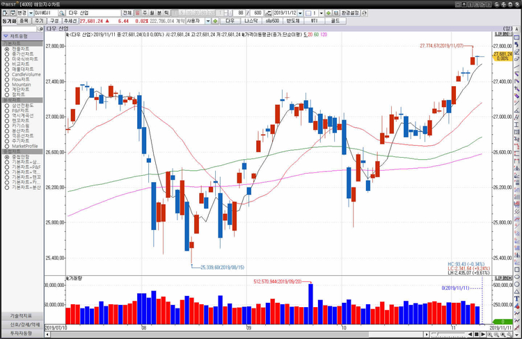 11일(미국시간) 뉴욕증권거래소(NYSE)에서 다우존스 30 산업평균지수는 전장보다 10.25포인트(0.04%) 오른 27,691.49에 거래를 마쳤다..