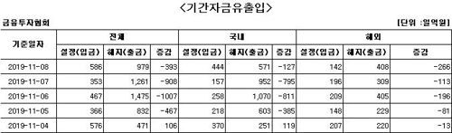 자료=금융투자협회
