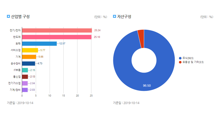 자료=NH-아문디자산운용 홈페이지