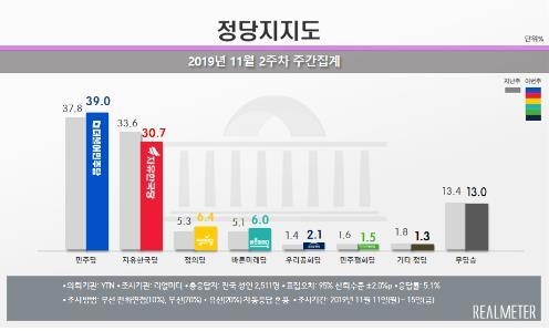 자료=리얼미터