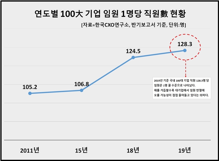 자료=한국CXO연구소