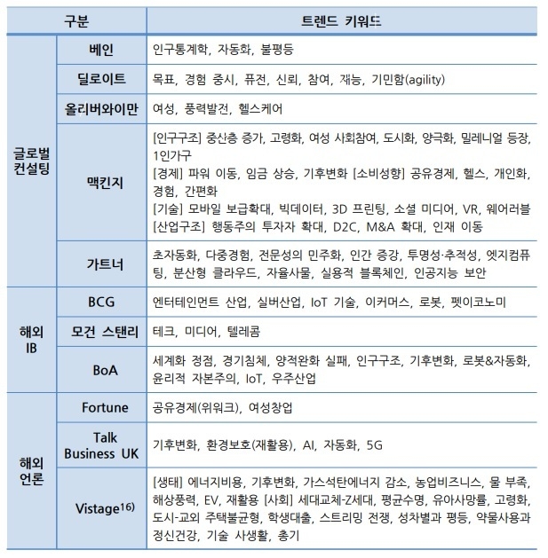 해외기관이 선정한 2020년 트렌트 키워드 자료=우리금융경영연구소