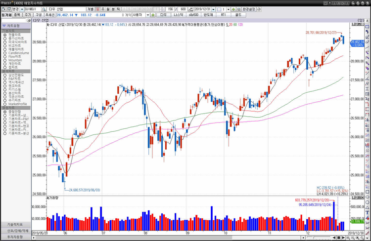 30일(현지시간) 뉴욕증권거래소(NYSE)에서 다우존스 30 산업평균지수는 전장보다 183.12포인트(0.64%) 하락한 28462.14포인트로 마감했다.