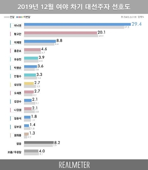 표=리얼미터