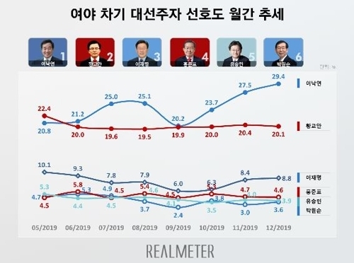 표=리얼미터