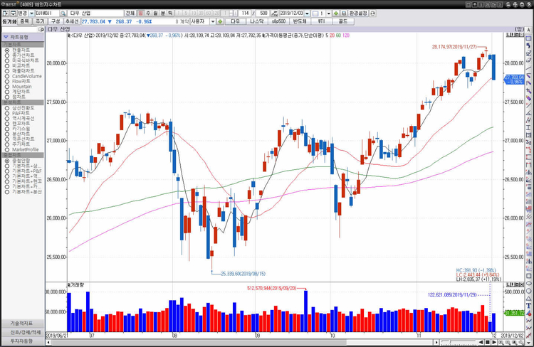 2일(현지시간) 뉴욕증권거래소(NYSE)에서 다우존스 30 산업평균지수는 전장보다 268.37포인트(0.96%) 하락한 27,783.04에 거래를 마감했다. 
