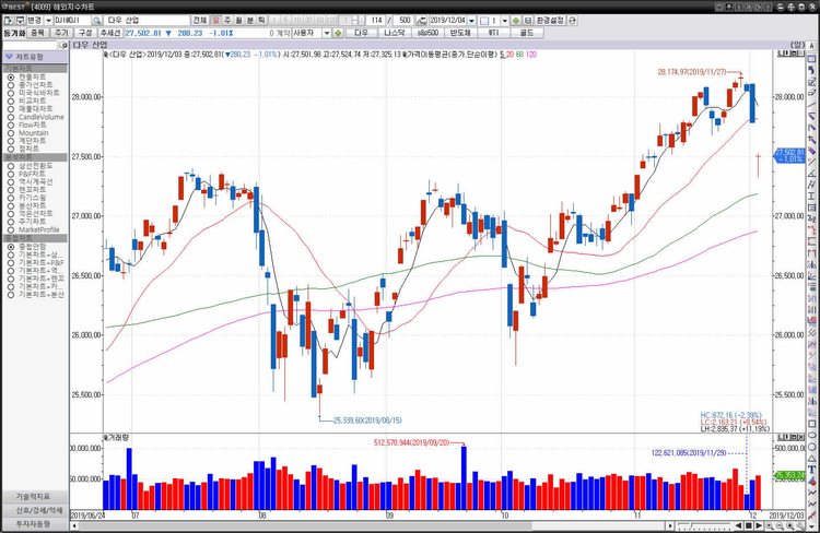 3일(현지시간) 뉴욕증권거래소(NYSE)에서 다우존스 30 산업평균지수는 전장보다 280.23포인트(1.01%) 하락한 27,502.81에 거래를 마쳤다.