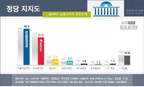 자료=리얼미터