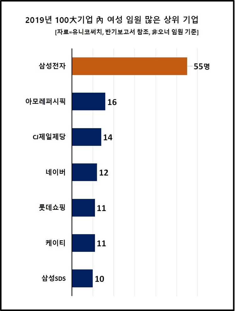 자료=유니코서치,2019 반기보고서 기준, 비 오너 임원 기준