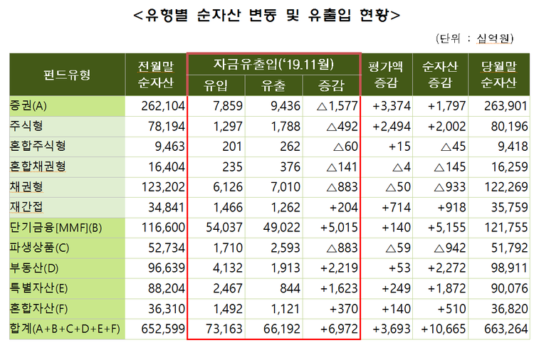 자료=금융투자협회