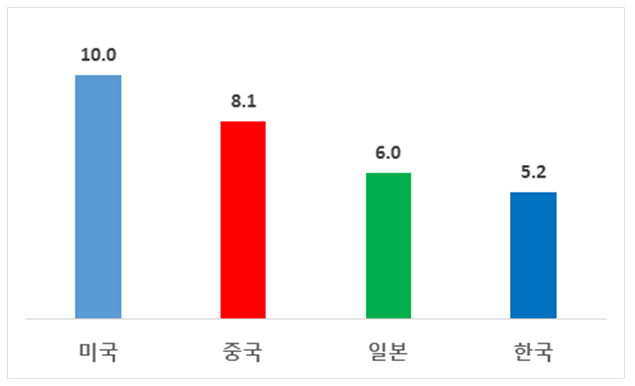 그림 1. 한·중·일 AI 인재 경쟁력 비교 (미국 = 10 기준) 자료=한국경제연구원