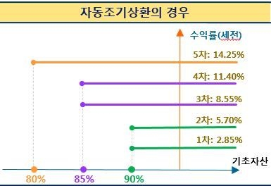 자동조기상환그래프