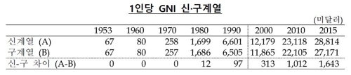 <strong>1인당 GNI 신·구계열 차이</strong>※자료: 한국은행