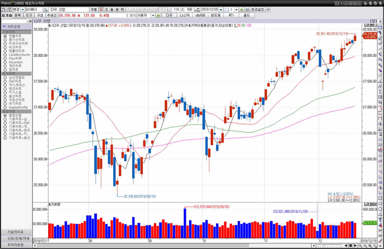 19일(현지시간) 뉴욕증권거래소(NYSE)에서 다우존스 30 산업평균지수는 전장보다 137.68포인트(0.49%) 상승한 28376.96포인트로 마감했다.