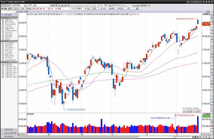 20일(현지시간) 뉴욕증권거래소(NYSE)에서 다우존스 30 산업평균지수는 전장보다 78.13포인트(0.28%) 상승한 28,455.09포인트로 마감했다.